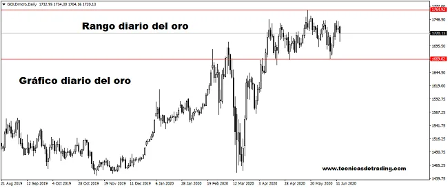 La volatilidad regresa a los mercados con un aumento en los nuevos casos de Covid-19 2 Gráfico diario del oro