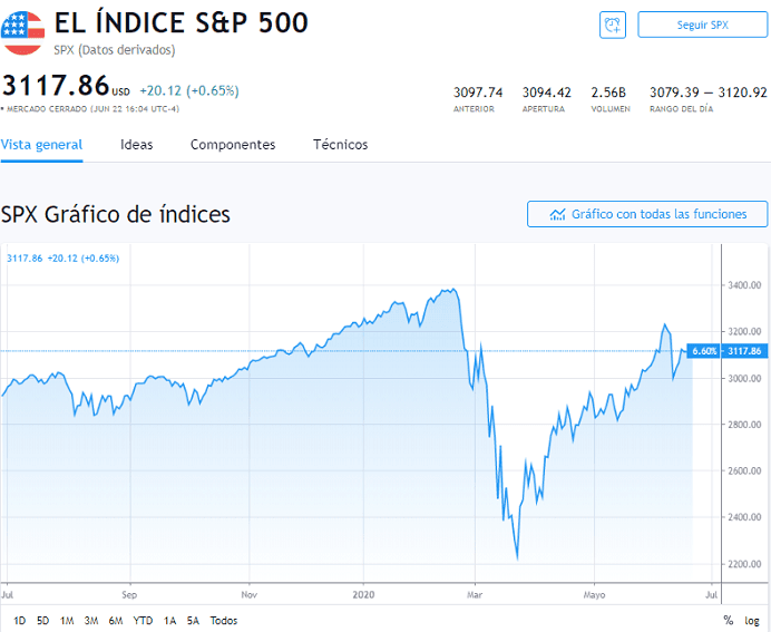 Euro rebota al alza pero nadie sabe por cuánto tiempo 1 Gráfico del S&P 500