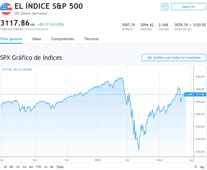 Euro rebota al alza pero nadie sabe por cuánto tiempo 1 Gráfico del S&P 500