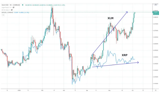 Crecimiento positivo de las ganancias en Asia puede despertar un nuevo apetito por Bitcoin 12 XRP vs XLM
