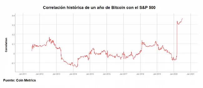 ¿Porque un proponente de Bitcoin recomienda invertir más en oro que en BTC? 18 Correlación anual entre BTC y S&P500