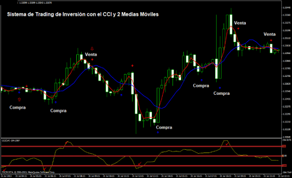 Sistema de Trading de Inversión del Precio con CCI y dos Medias Móviles ...