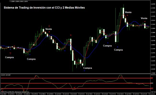 Sistema de Trading de Inversión del Precio con CCI y dos Medias Móviles 10 Ejemplos del sistema de inversión con el CCI