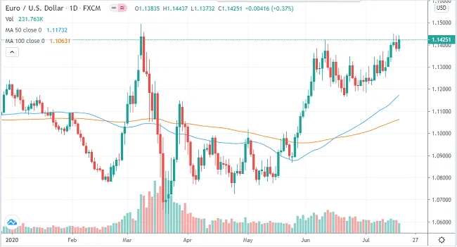 El Euro Domina a Otras Monedas del G10, Mientras los Bancos Sufren 1 Gráfico mensual del EUR/USD