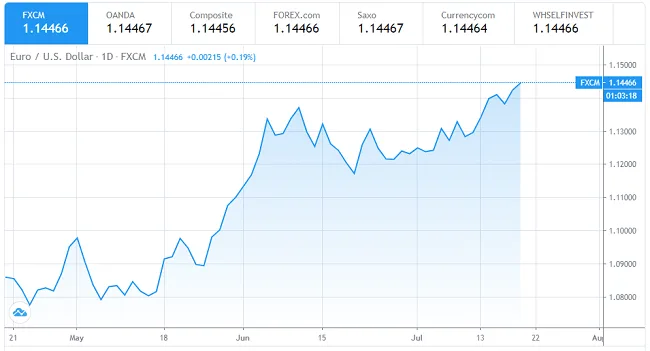 Gráfico de 3 meses del par EUR/USD