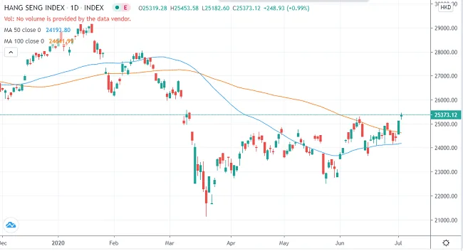 Gráfico diario del Hang Seng