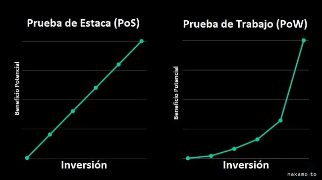 Prueba de Trabajo vs Prueba de Estaca