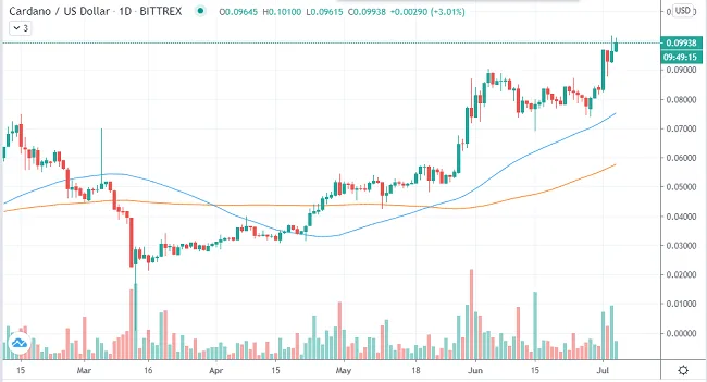 Precio de Cardano en 2020