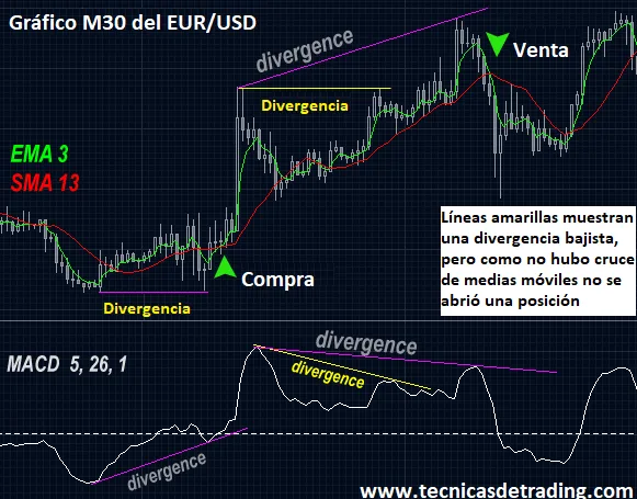 Ejemplo de sistema de trading con divergencias del MACD