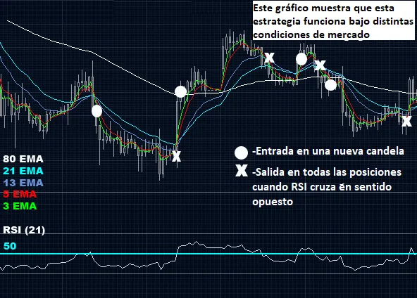 Estrategia con múltiples EMA