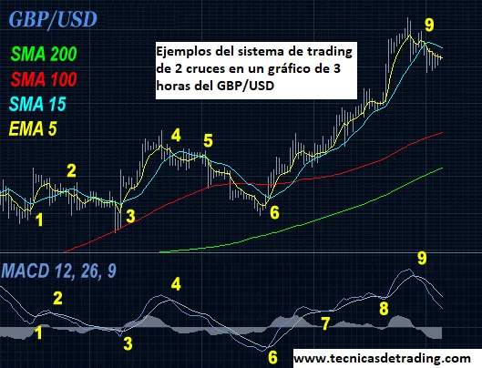 Sistema de Trading de 2 Cruces de Medias Móviles 2 Sistema de trading Forex de 2 cruces