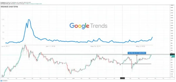 Interés en Criptomonedas está Resurgiendo de Acuerdo a Goldman Sachs 14 google trends bitcoin