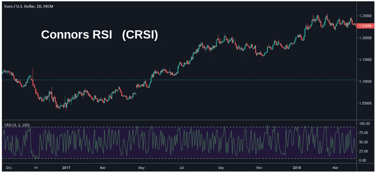 Indicador ConnorsRSI
