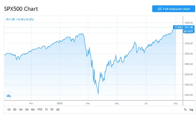 Alza en el S&P 500