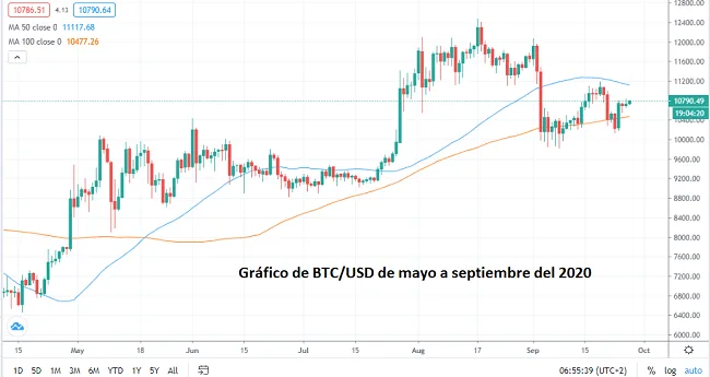 ¿Bitcoin alcanzará los $20000 en 2020? - La atención puesta en BTC mientras continúa la consolidación 8 Gráfico de precios de BTC/USD