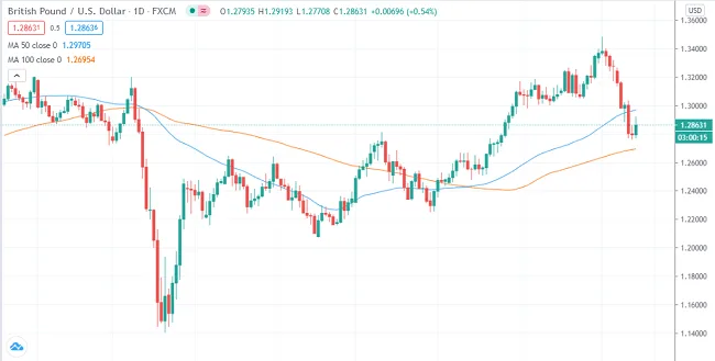 Gráfico D1 del par de divisas GBP/USD