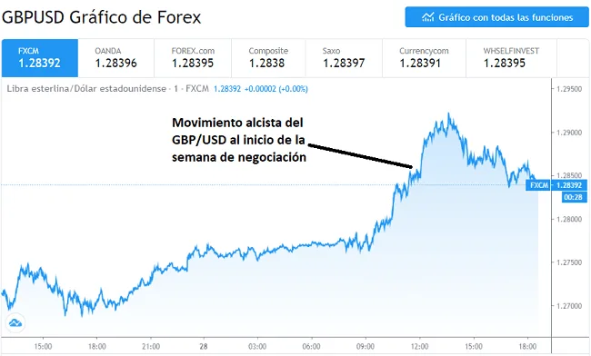 Corrida alcista en el par GBP/USD