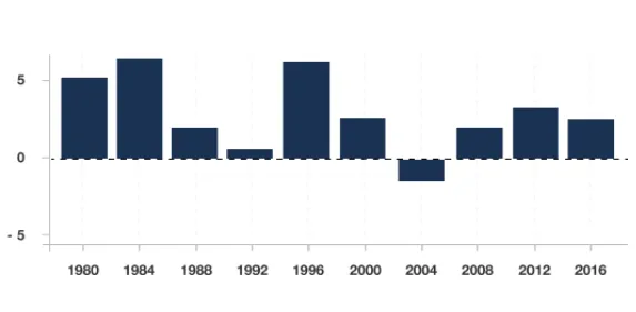 Dólar estadounidense en los ciclos electorales
