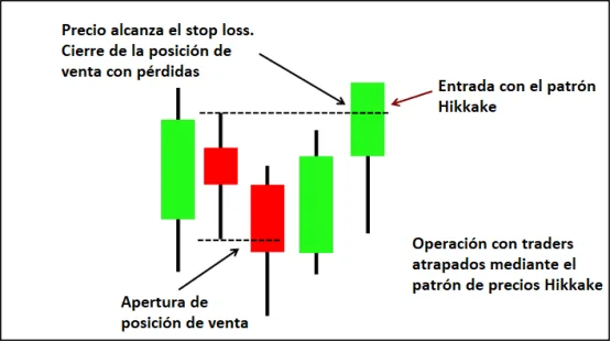 Estrategia con el patrón Hikkake