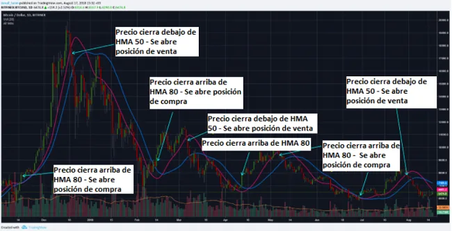 estrategia para Bitcoin con medias móviles Hull