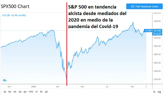 ¿Porque los Mercados de Valores Suben Mientras la Economía Está Caída por Covid-19? 7 S&P 500 en época del Covid-19