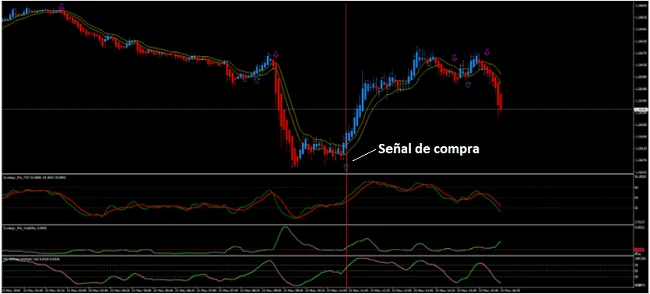 Método de Trading Sinergia para Forex 6 Ejemplo de operación de compra con sistema Sinergia