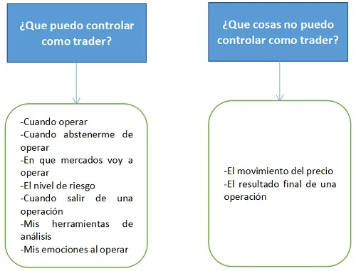 ¿Que puedo controlar como trader?