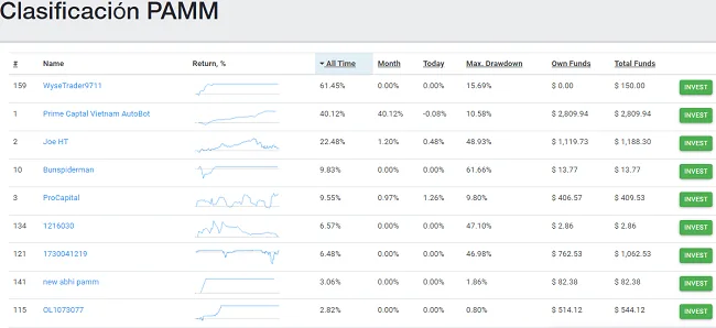 Cuentas PAMM del Broker NordFX 3 Clasificación de cuentas PAMM de NordFX