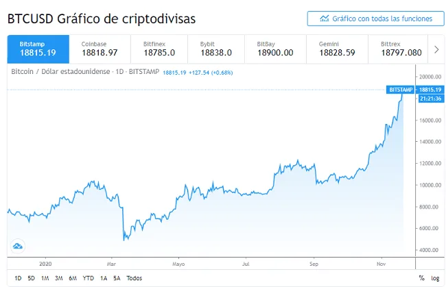 Gráfico diario de Bitcoin de noviembre del 2020