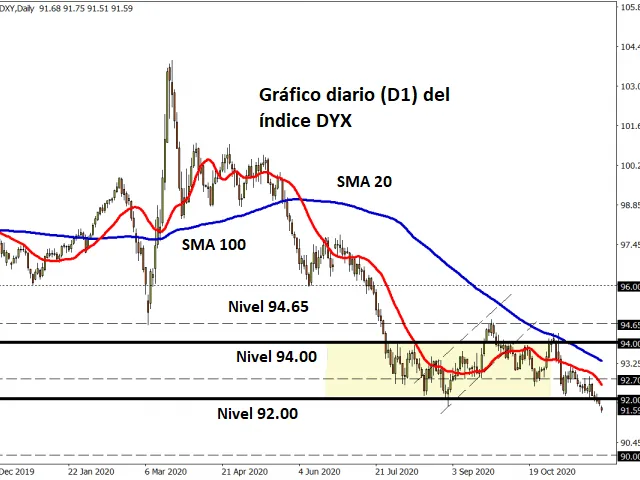 Fin del 2020 podría ser positivo para los mercados financieros 18 Gráfico diario del índice DYX