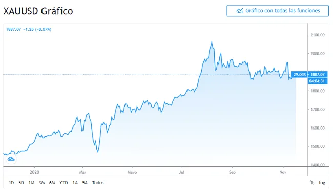 Mercados de Valores Suben con el Avance de la Vacuna de Moderna 9 gráfico diario del XAU/USD de noviembre