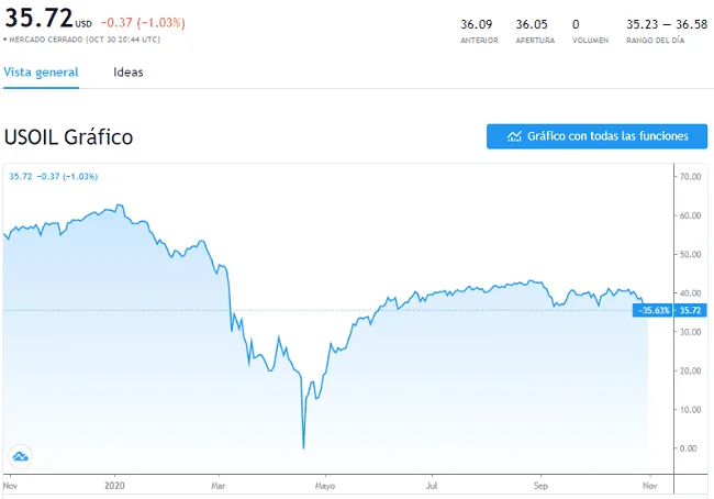 Precio del petróleo WTI en octubre del 2020