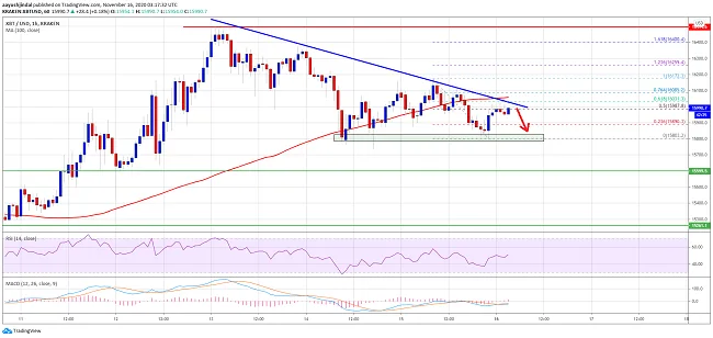 Precio de Bitcoin en zona de 15800