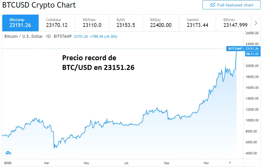 Bitcoin alcanza precio record arriba de $20000