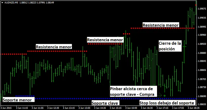 Operación de compra con estrategia de scalping en Forex con pinbar