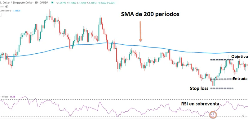 Estrategia con la SMA 200