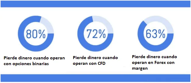 Resultados de los traders minoristas en Forex y CFD