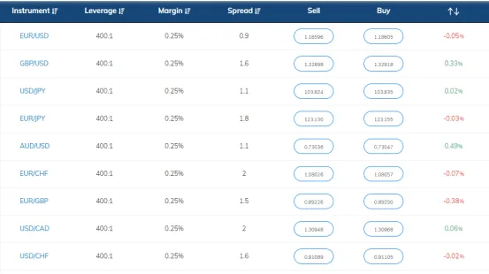 Spread típico del broker Avatrade