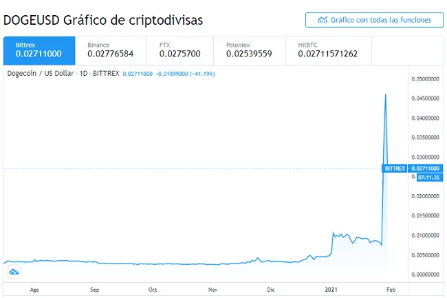 Criptomoneda Dogecoin Sube Impulsada por Inversores en Reddit 7 Gráfico de precios de Dogecoin
