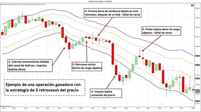 Operación ganadora en la estrategia de 3 retrocesos