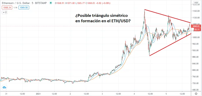 Gráfico del ETH/USD del 2021