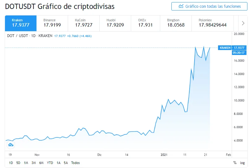 Gráfico de Polkadot contra USD