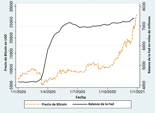 Precio de BTC vs balance de la FEd