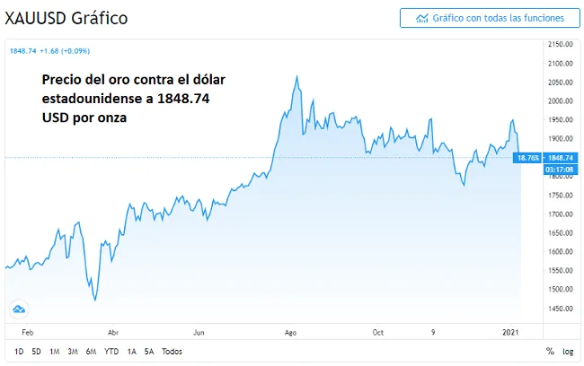 Gráfico del oro spot (XAU/USD) del 2021)