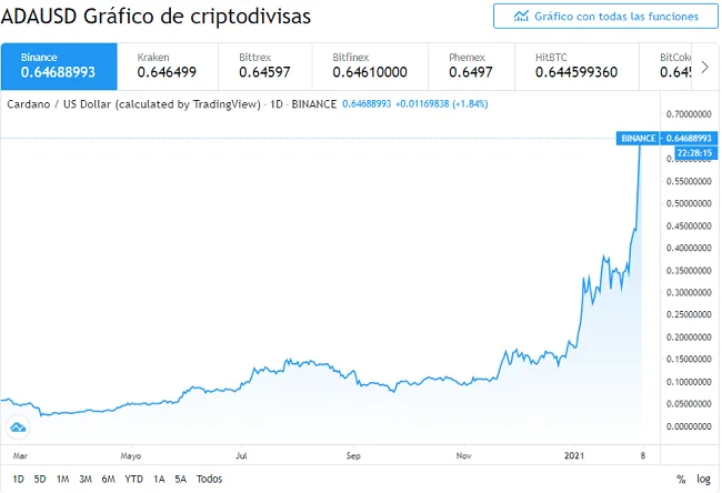Precio de Bitcoin Rompe los $40000 Nuevamente y Podría Seguir Subiendo 7 adausd precio 2021