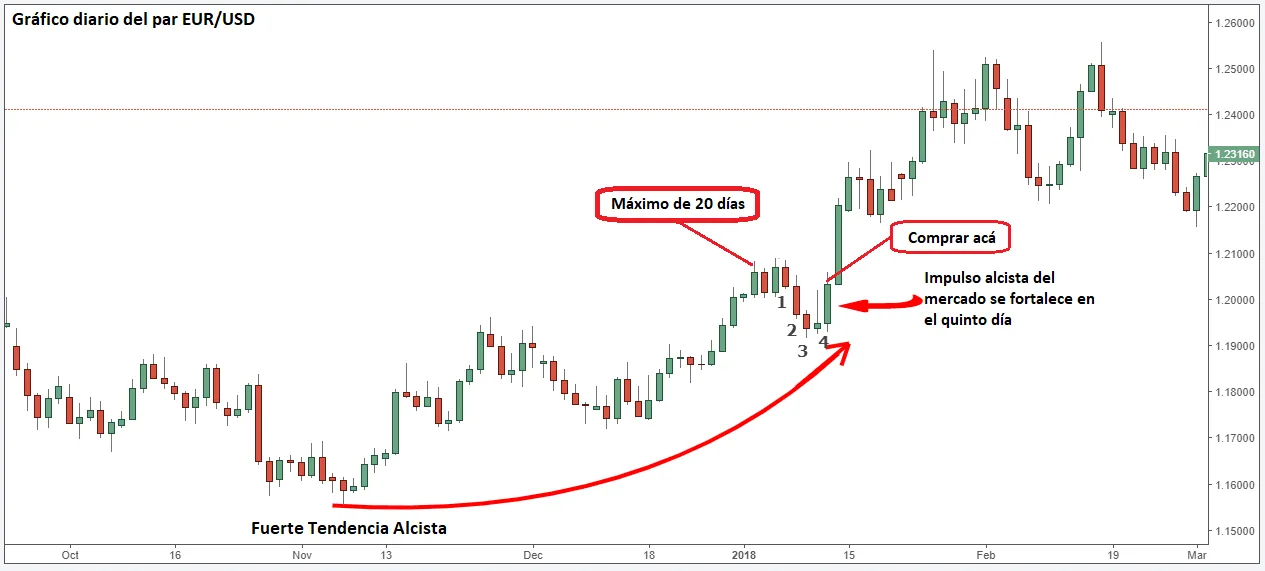 Apertura de posición de compra en el EUR/USD
