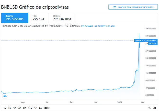 Gráfico diario del par BNB/USD
