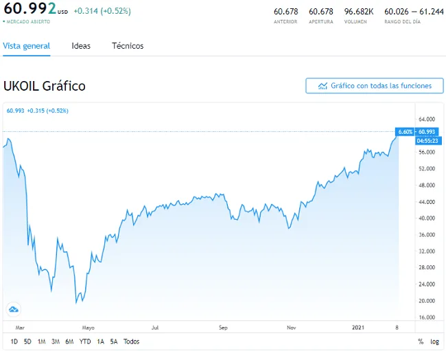 El petróleo alcanza niveles previos a la pandemia 9 petróleo Brent alcanza máximos prepandemia