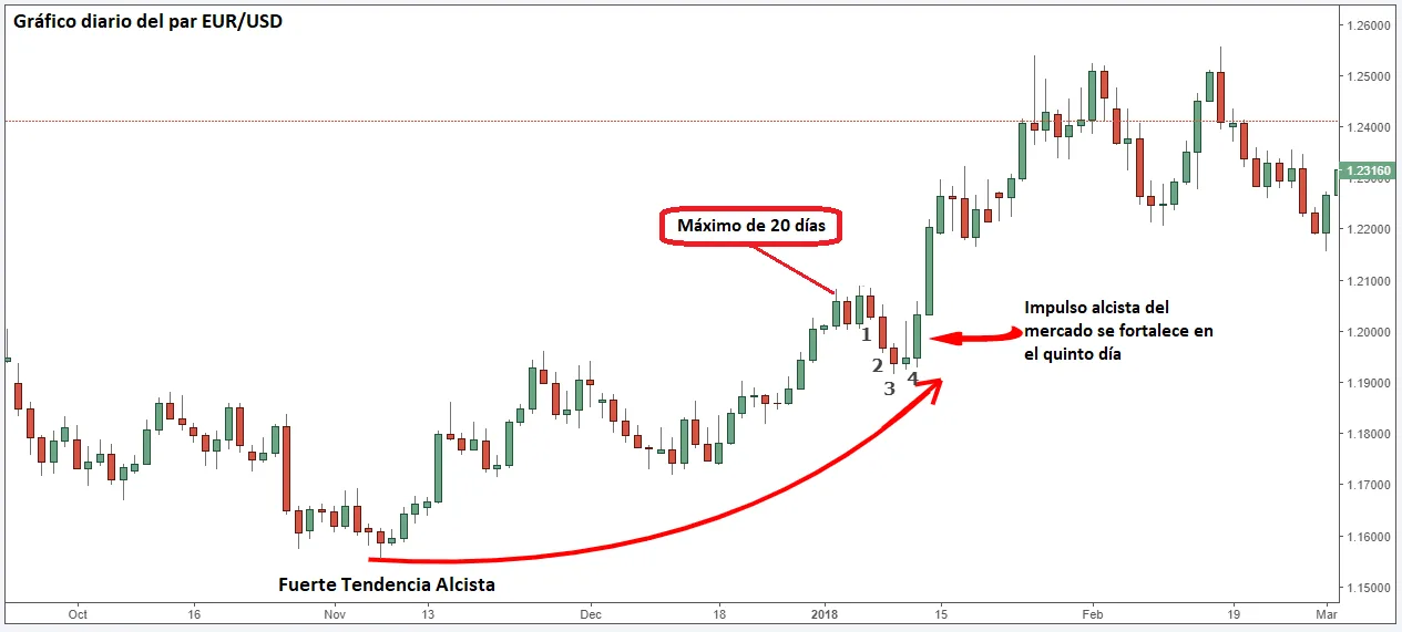 Trading de Impulso: Definición, Tipos y Estrategias 2 Trading de impulso