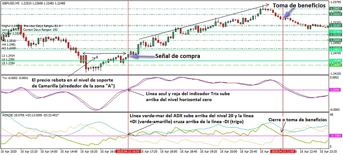 Estrategia de Trading con Pivotes de Camarilla e Indicador Trix 2 Operación de compra con puntos pivote de Camarilla